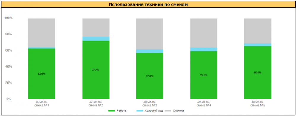 report_graphs_vehicle_usage_shifts.png